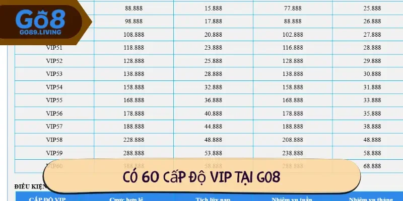 Có 60 cấp độ VIP tại Go8